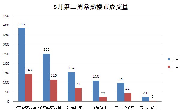 5月第二周常熟楼市成交386套环比上涨169.93%