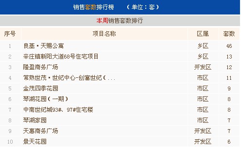 5月第二周常熟楼市成交386套环比上涨169.93%