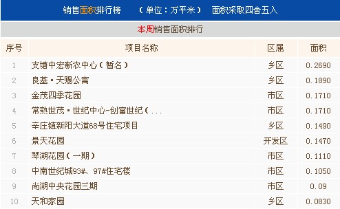 5月第二周常熟楼市成交386套环比上涨169.93%