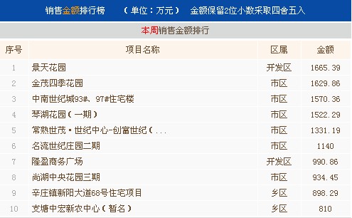 5月第二周常熟楼市成交386套环比上涨169.93%