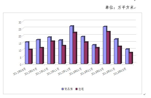 房管处统计:5月常熟商品房成交量为今年最低