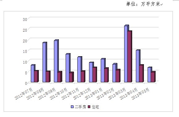 房管处统计：5月常熟商品房成交量为今年最低