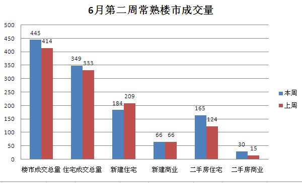 6月第二周常熟楼市成交445套环比上涨7.49%