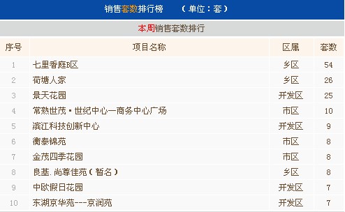 6月第二周常熟楼市成交445套环比上涨7.49%