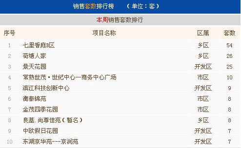 6月第二周常熟楼市成交445套环比上涨7.49%