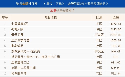 6月第二周常熟楼市成交445套环比上涨7.49%