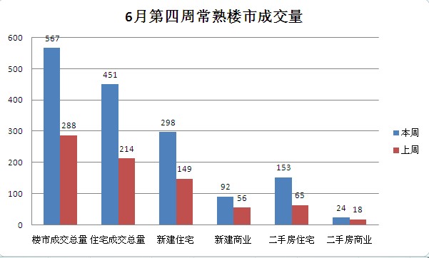 6月第四周常熟楼市成交567套环比上涨96.88%