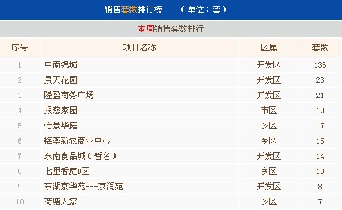 6月第四周常熟楼市成交567套环比上涨96.88%