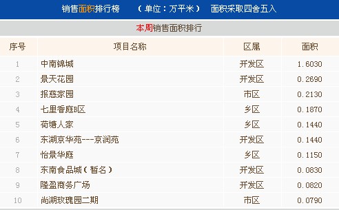 6月第四周常熟楼市成交567套环比上涨96.88%