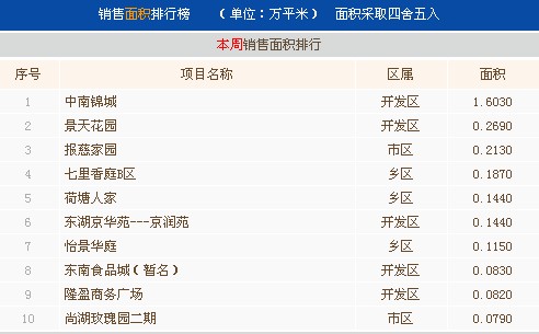 6月第四周常熟楼市成交567套环比上涨96.88%