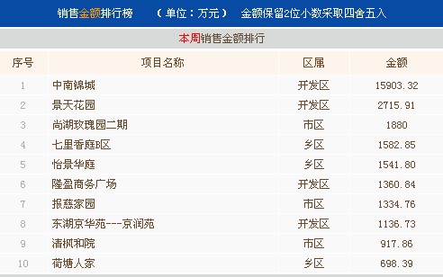 6月第四周常熟楼市成交567套环比上涨96.88%