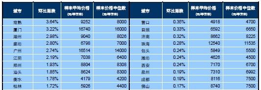 6月份常熟住宅均价涨幅全国第一