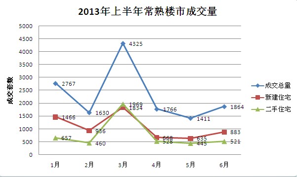 2013上半年常熟楼市成交约8651套成功收尾