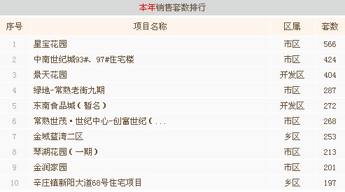 2013上半年常熟楼市成交约8651套成功收尾