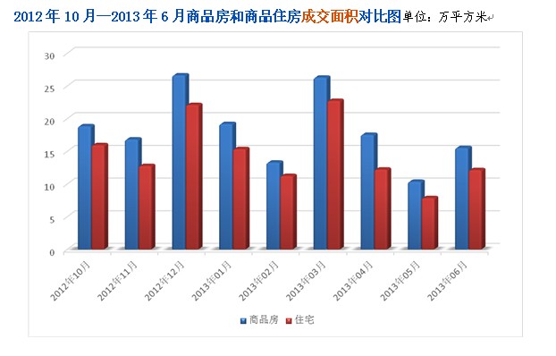 2013上半年常熟新建商品房成交超百万平方米