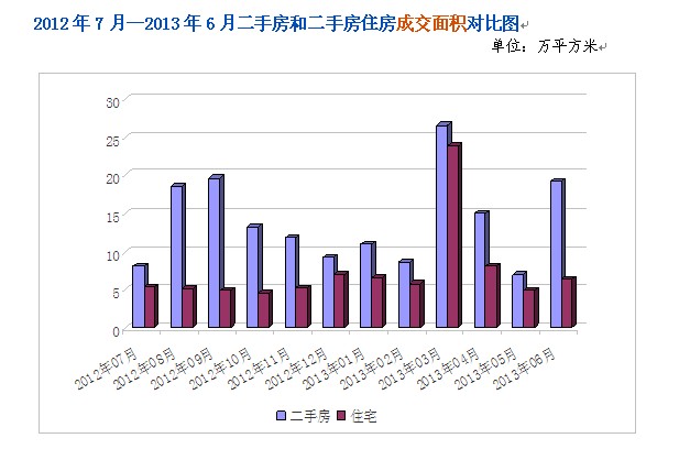 2013上半年常熟新建商品房成交超百万平方米