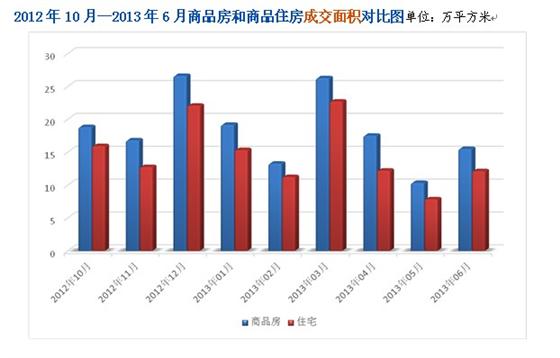 2013上半年常熟市新建商品房成交超百万平米