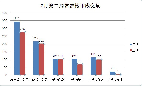 7月第二周常熟楼市成交344套环比上涨24.64%