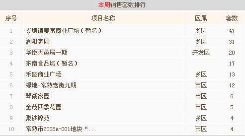 7月第二周常熟楼市成交344套环比上涨24.64%