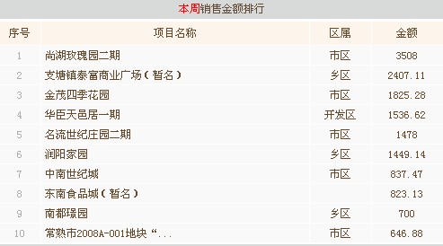 7月第二周常熟楼市成交344套环比上涨24.64%