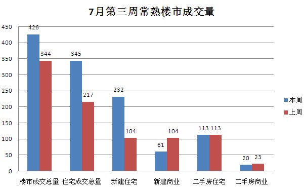 7月第三周常熟楼市成交426套环比上涨23.84%