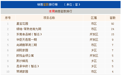 7月第三周常熟楼市成交426套环比上涨23.84%