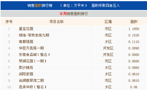 7月第三周常熟楼市成交426套环比上涨23.84%