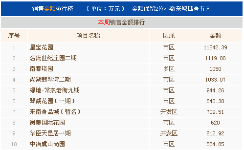 7月第三周常熟楼市成交426套环比上涨23.84%