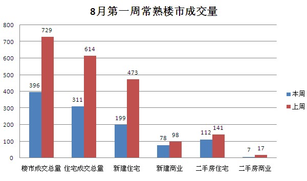 8月第一周常熟楼市成交396套环比下跌45.68%