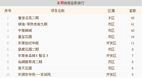 8月第一周常熟楼市成交396套环比下跌45.68%