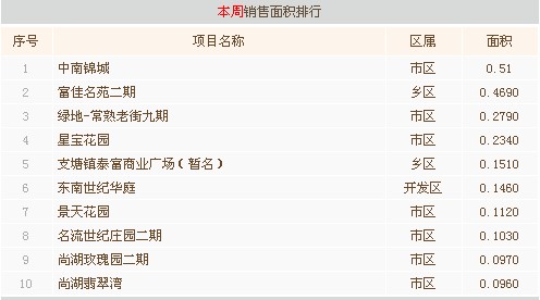 8月第一周常熟楼市成交396套环比下跌45.68%