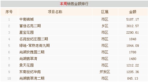 8月第一周常熟楼市成交396套环比下跌45.68%