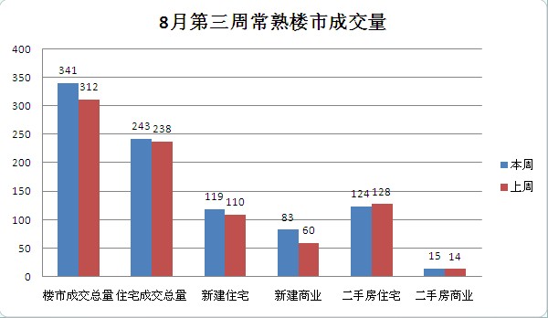 8月第三周常熟楼市成交341套环比上涨9.29%
