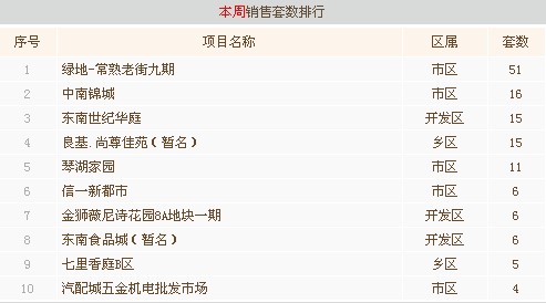 8月第三周常熟楼市成交341套环比上涨9.29%
