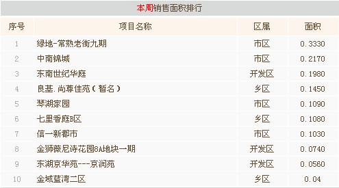 8月第三周常熟楼市成交341套环比上涨9.29%
