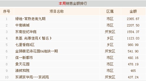 8月第三周常熟楼市成交341套环比上涨9.29%