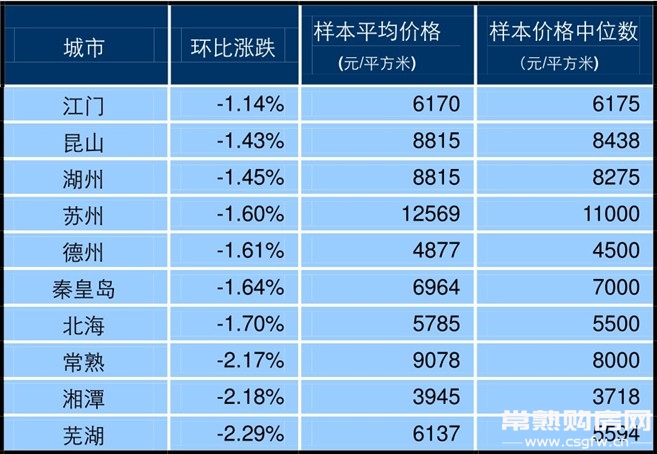 8月百城价格指数 常熟住宅价格环比跌幅超2%