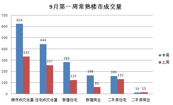 9月第一周常熟楼市成交624套环比上涨87.39%