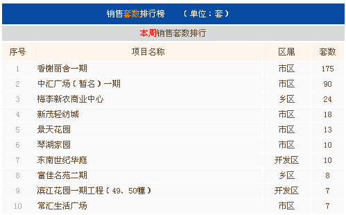 9月第一周常熟楼市成交624套环比上涨87.39%