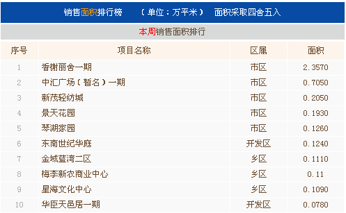 9月第一周常熟楼市成交624套环比上涨87.39%