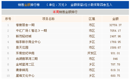 9月第一周常熟楼市成交624套环比上涨87.39%