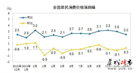 2013年12月份居民消费价格变动情况