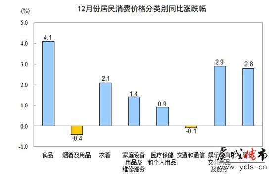 2013年12月份居民消费价格变动情况