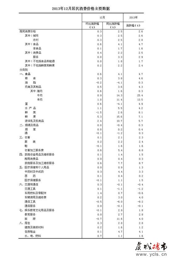 2013年12月份居民消费价格变动情况