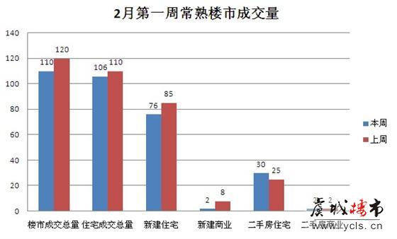 二月首周常熟楼市成交110套   环比下跌8.3%