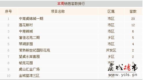 二月首周常熟楼市成交110套   环比下跌8.3%