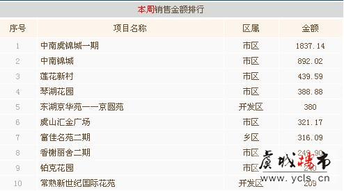 二月首周常熟楼市成交110套   环比下跌8.3%