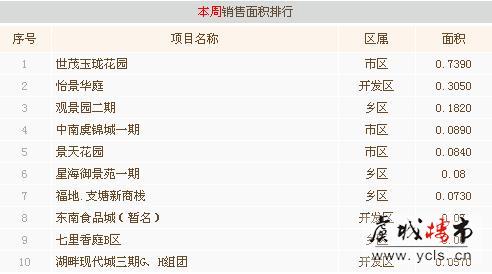 4月第一周常熟楼市成交268套环比上涨9.39%