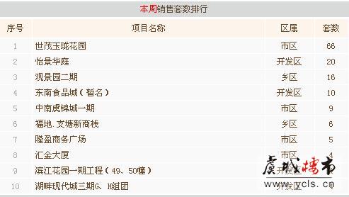 4月第一周常熟楼市成交268套环比上涨9.39%