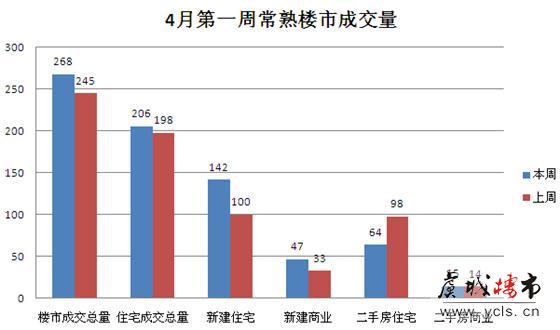 4月第一周常熟楼市成交268套环比上涨9.39%